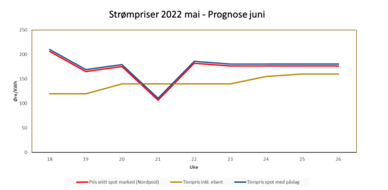 Prisprognose mai - juni 2022