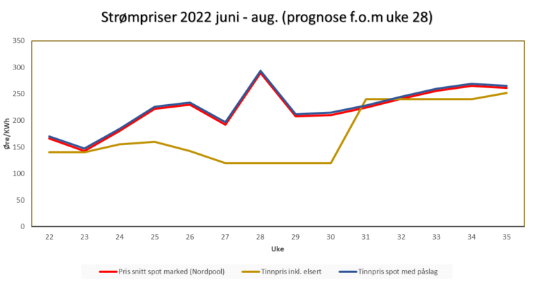 Prisprognose juni - august 2022