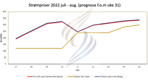 Prisprognose juli - august 33